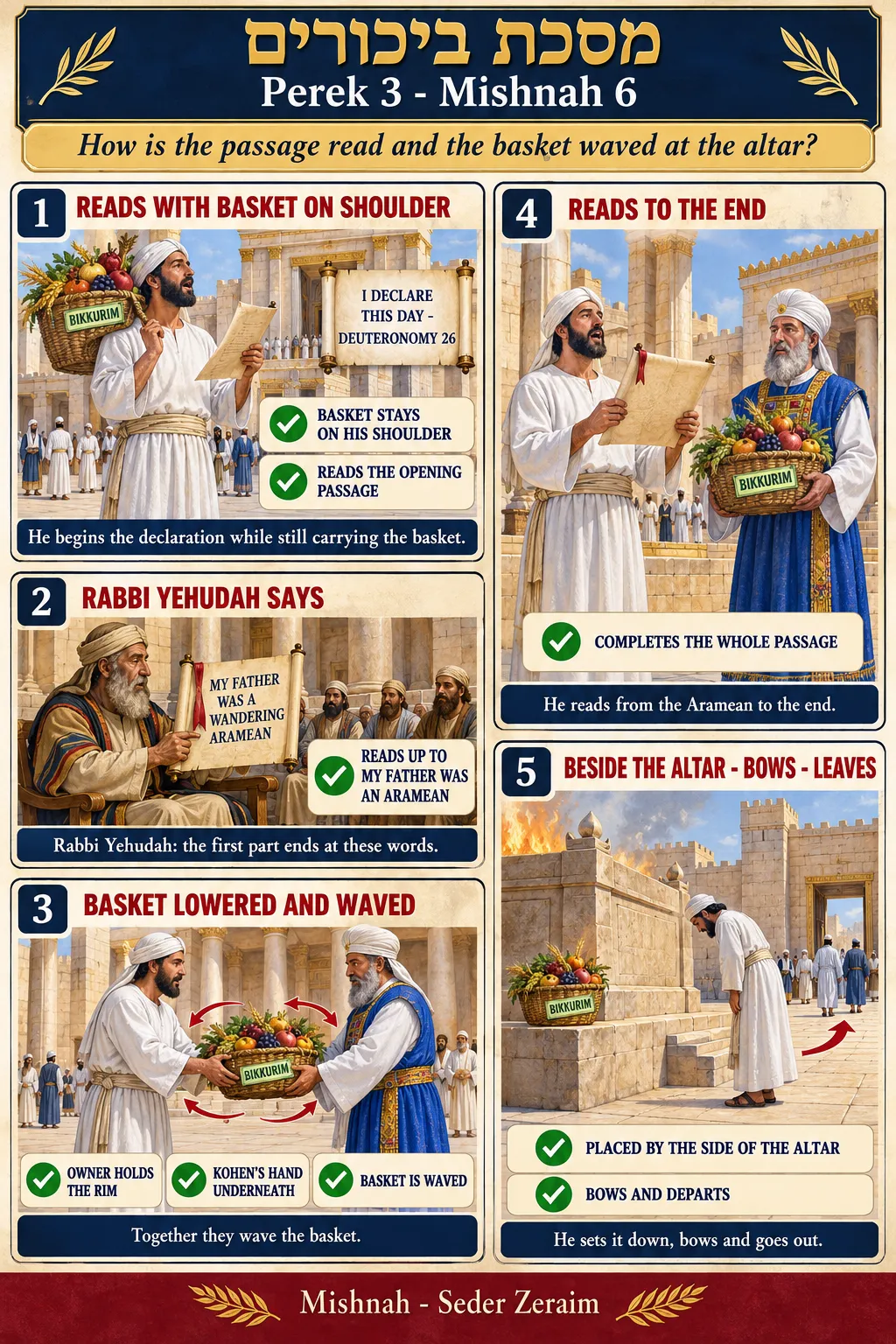 Infographic for Bikkurim 3:6: THE DECLARATION AND THE WAVING