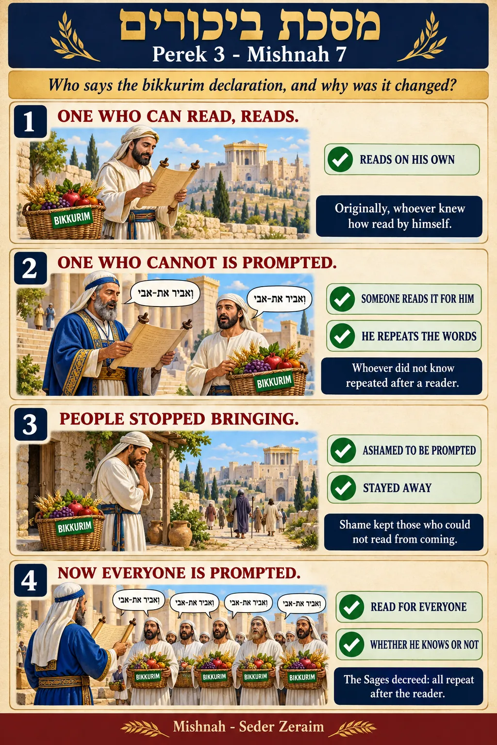 Infographic for Bikkurim 3:7: WHO RECITES THE DECLARATION