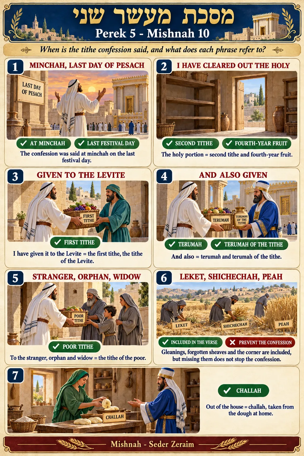 Infographic for Maaser Sheni 5:10: VIDUY MAASER: THE TITHE CONFESSION