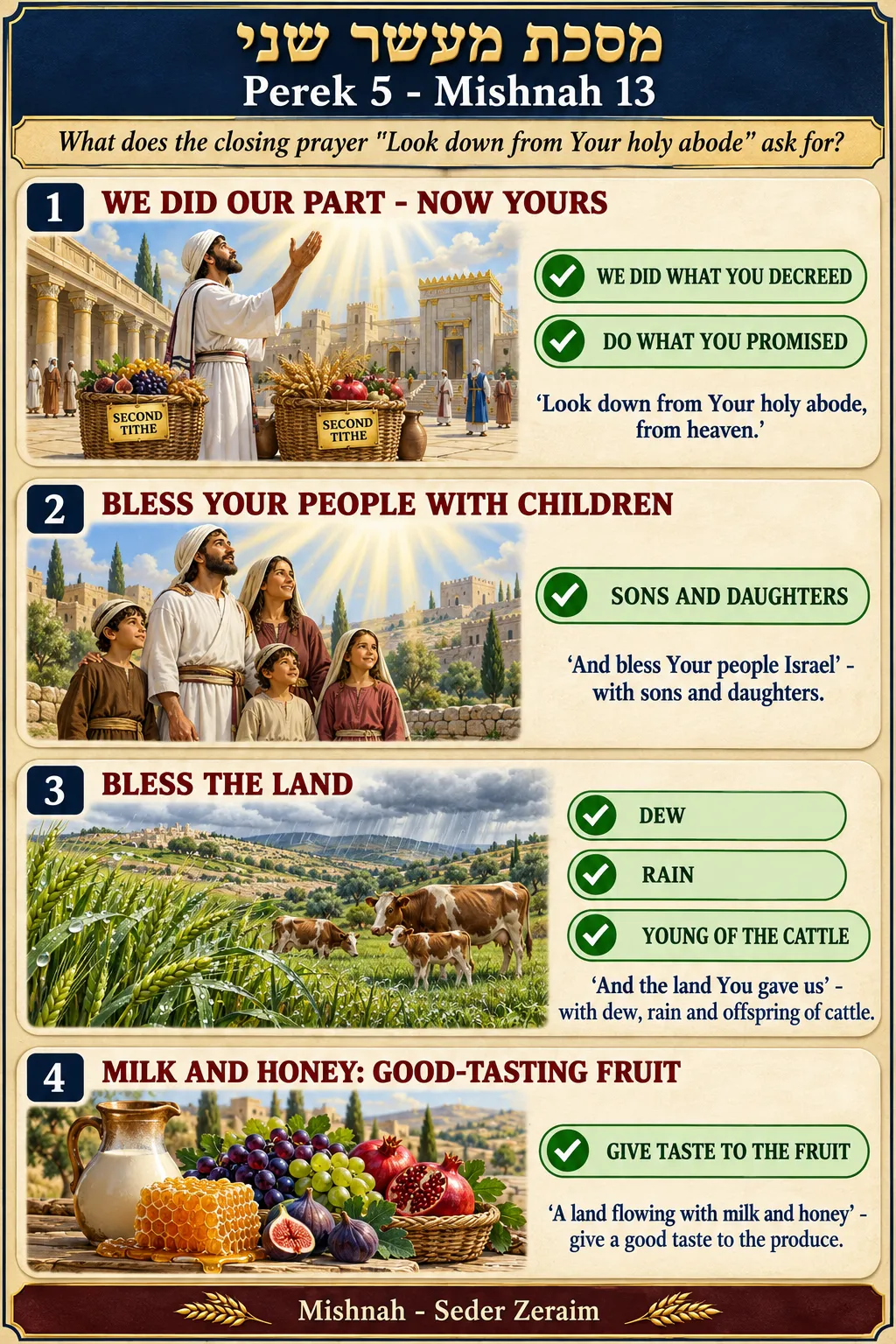 Infographic for Maaser Sheni 5:13: THE DECLARATION: "LOOK DOWN AND BLESS"