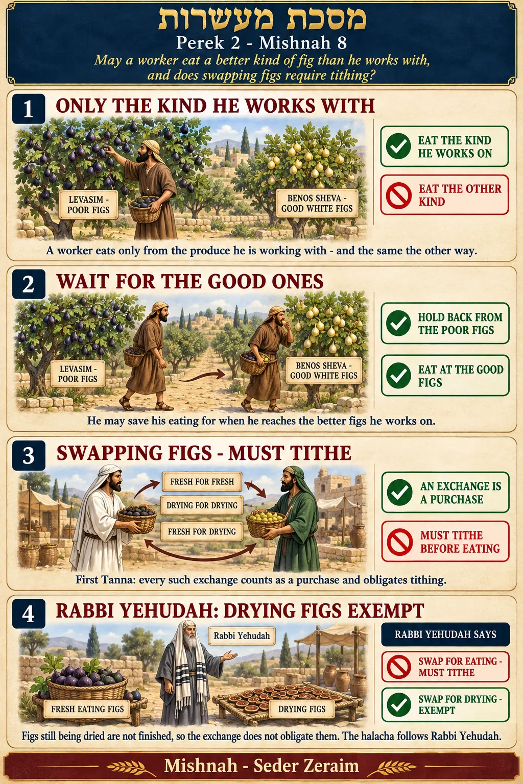 Infographic for Maaseros 2:8: EATING THE BETTER FIGS; SWAPPING FIGS