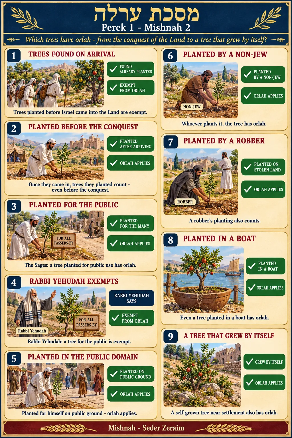 Infographic for Orlah 1:2: WHO PLANTED IT, AND WHERE