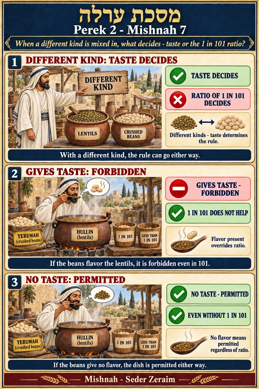 Infographic for Orlah 2:7: DIFFERENT KIND: TASTE DECIDES