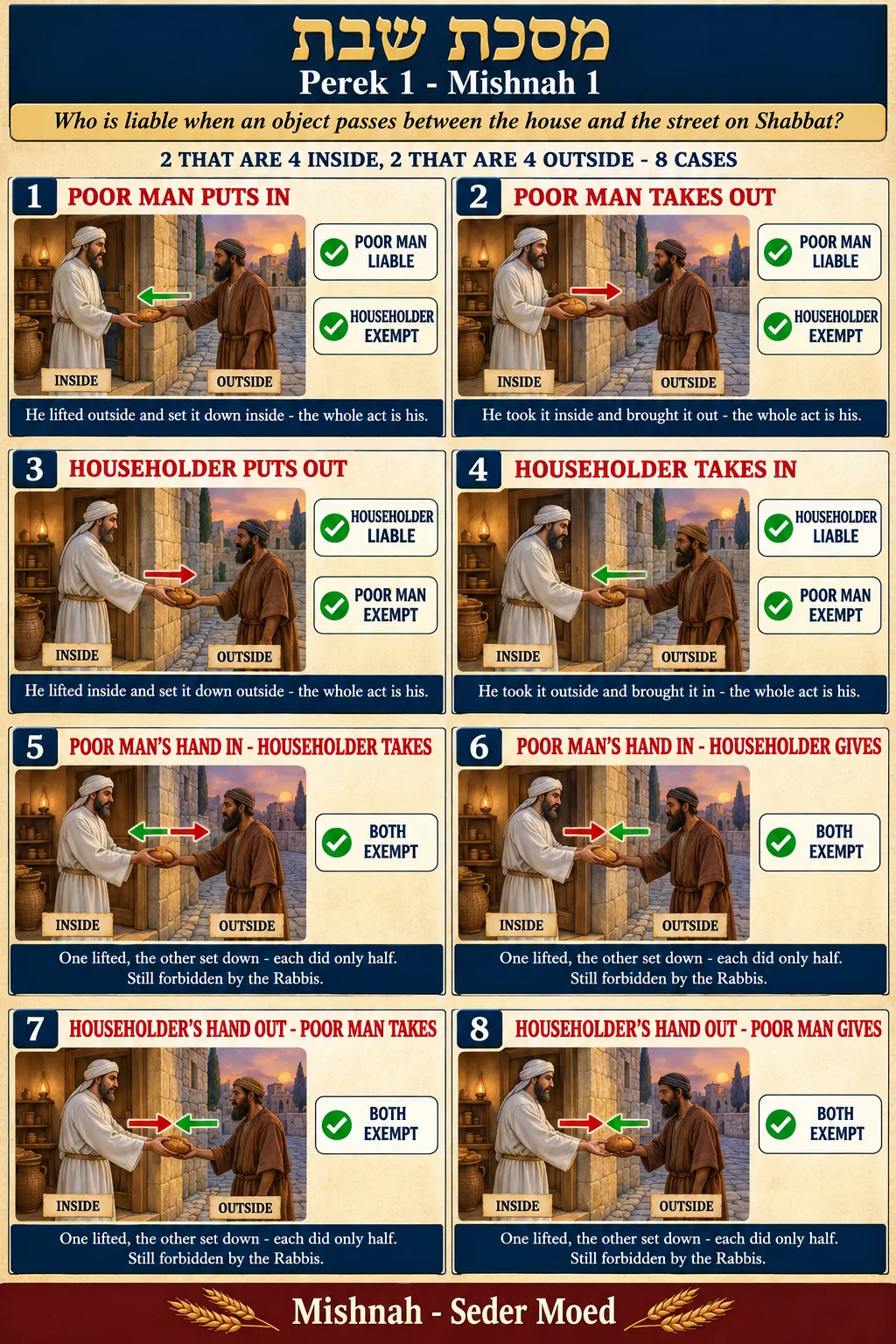 Infographic for Shabbos 1:1: CARRYING BETWEEN DOMAINS