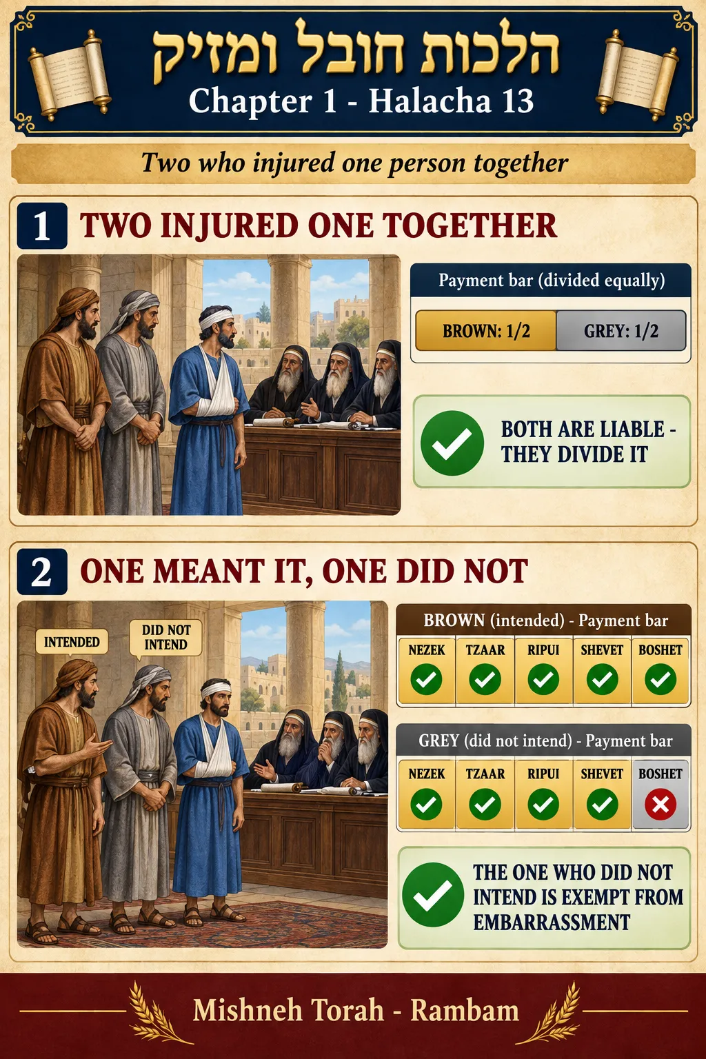 Infographic for halacha 1:13