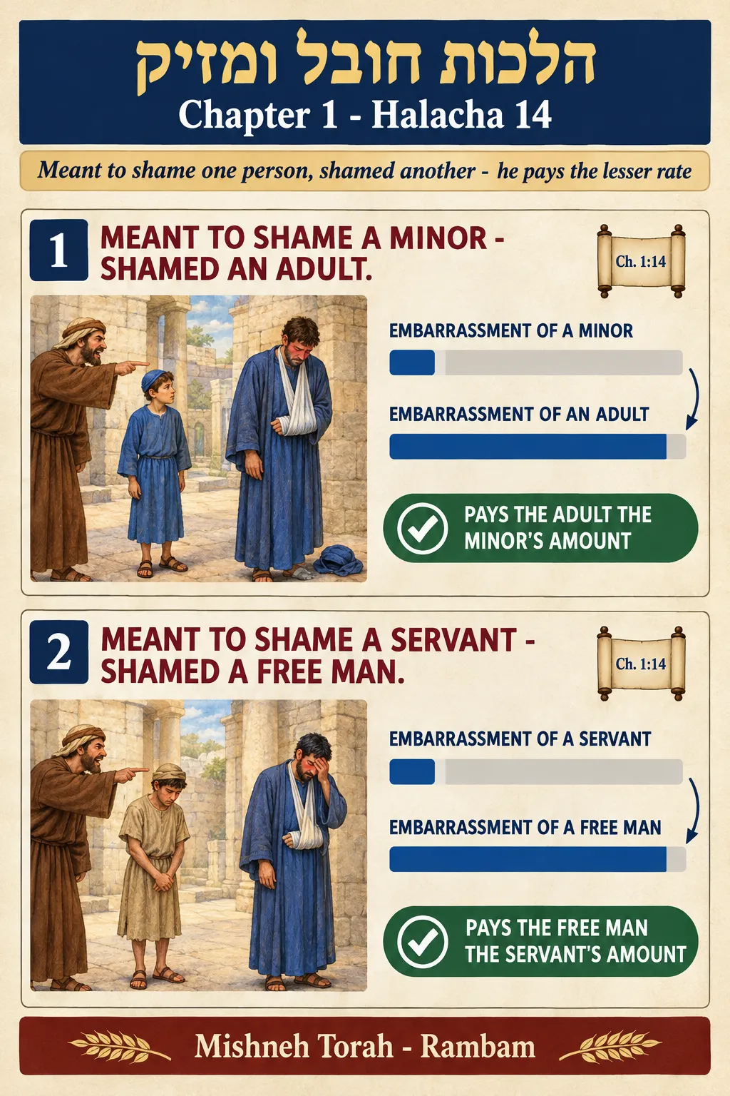 Infographic for halacha 1:14
