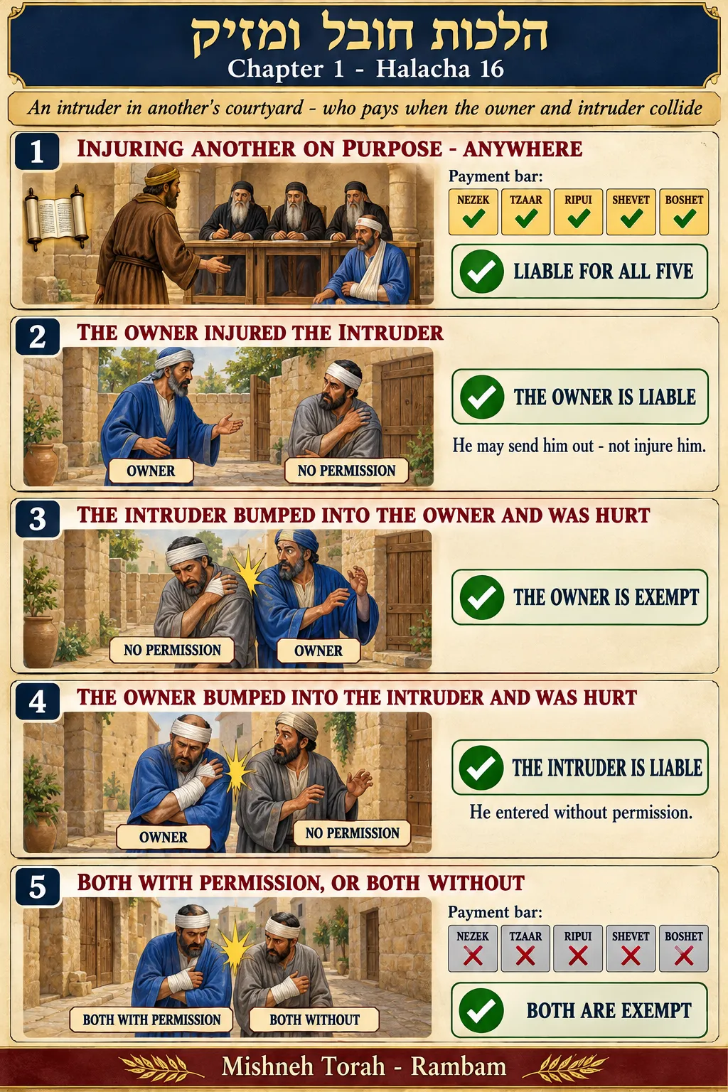 Infographic for halacha 1:16