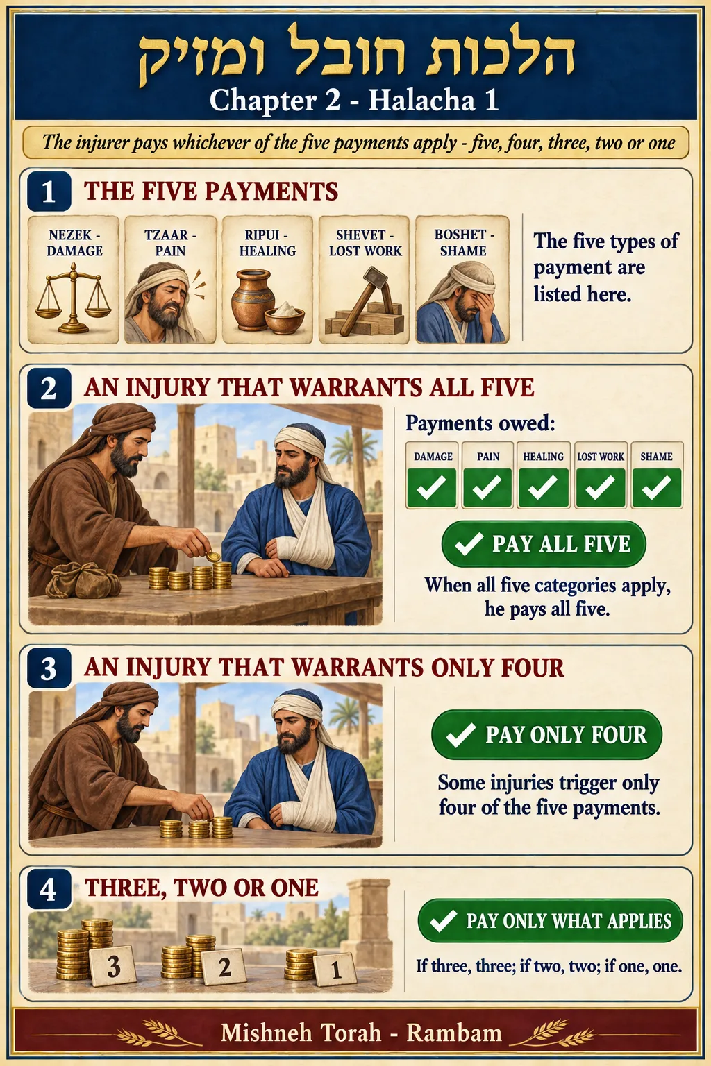 Infographic for halacha 2:1