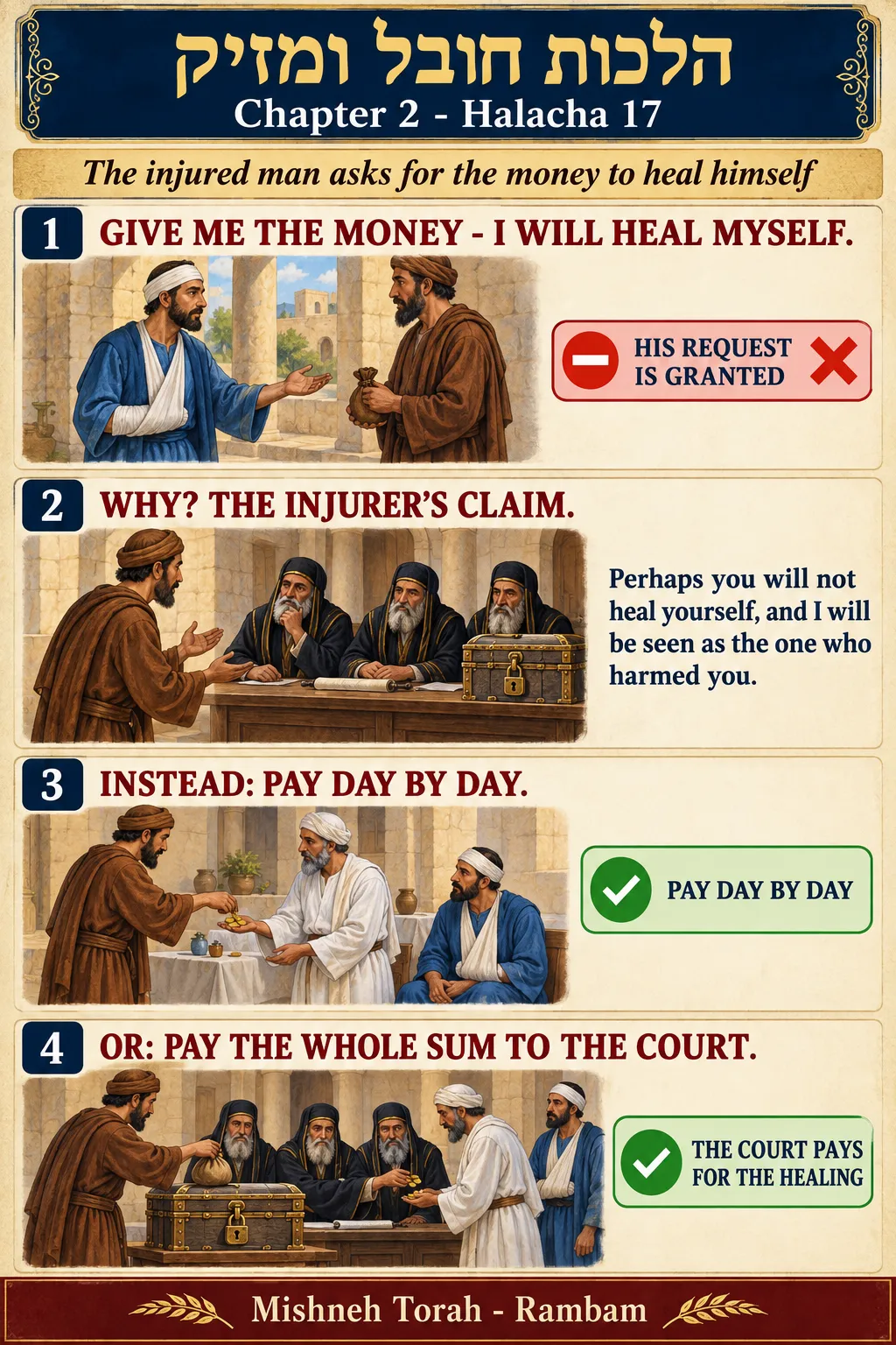 Infographic for halacha 2:17