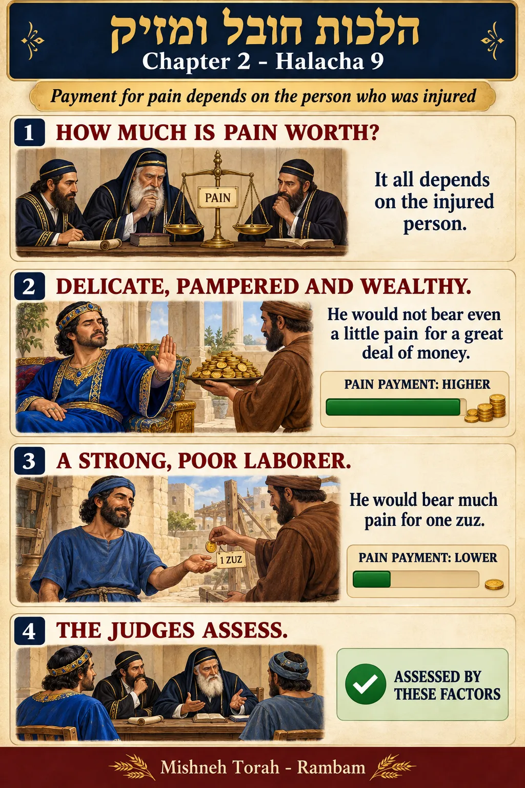 Infographic for halacha 2:9