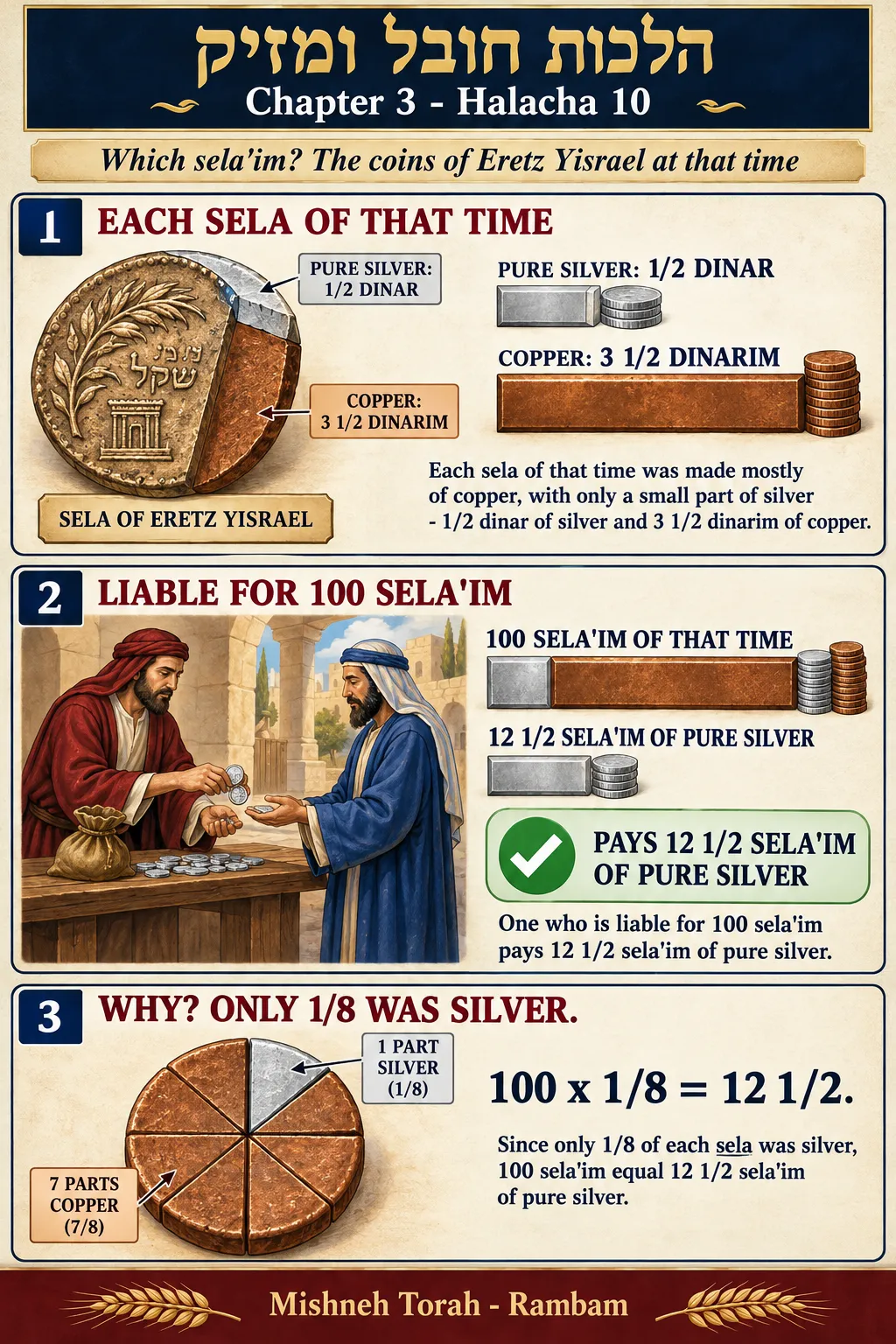 Infographic for halacha 3:10