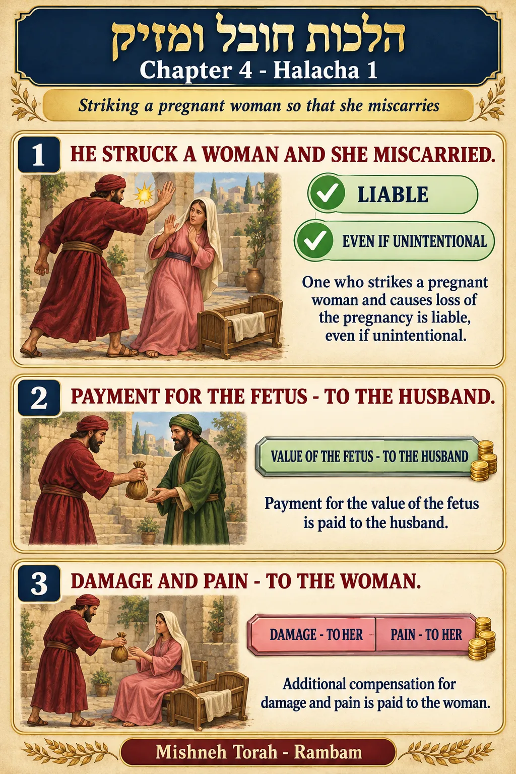 Infographic for halacha 4:1