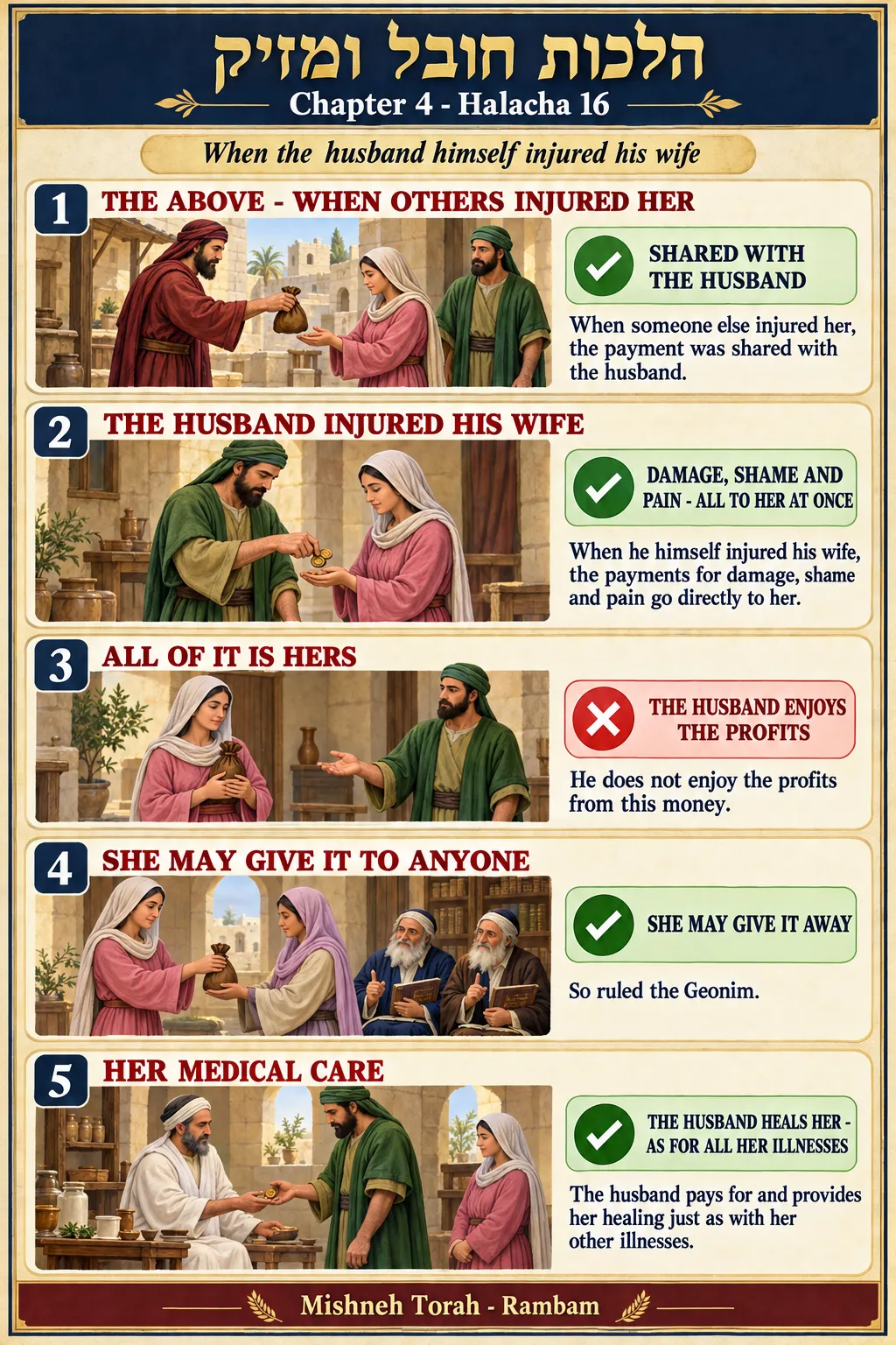 Infographic for halacha 4:16