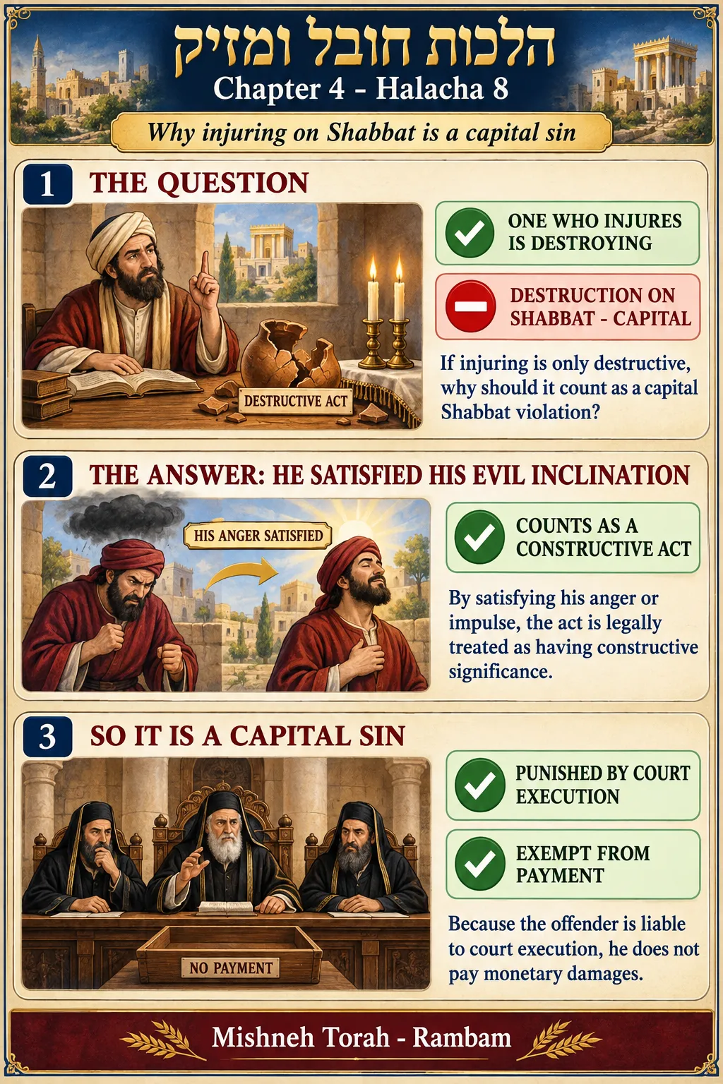 Infographic for halacha 4:8