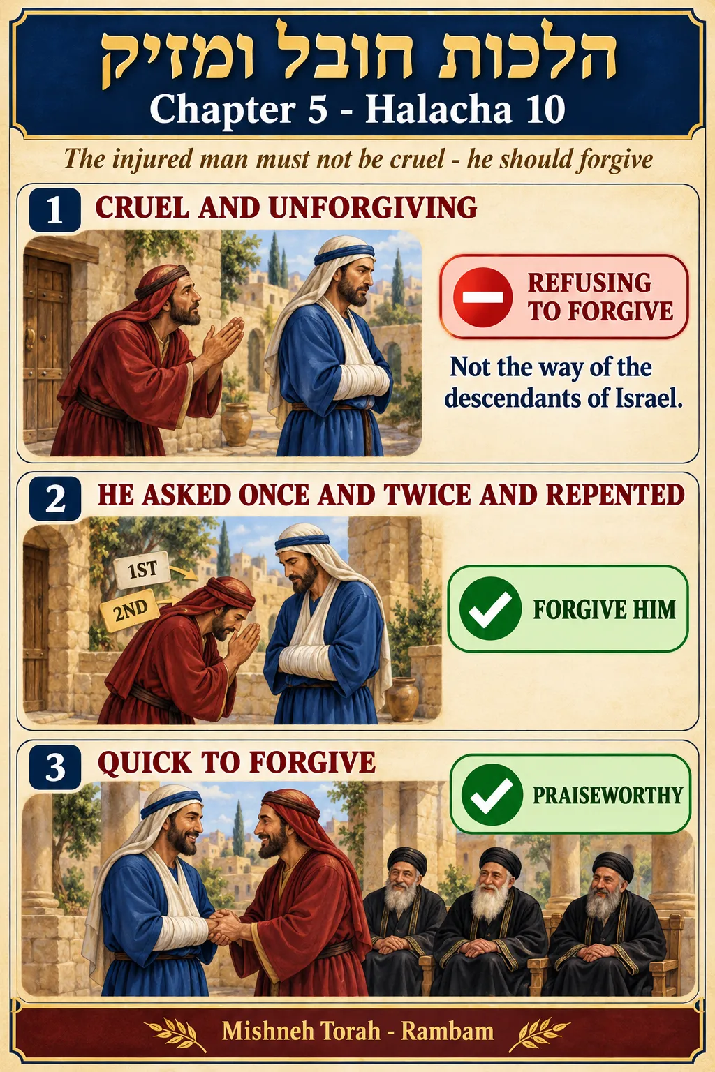 Infographic for halacha 5:10