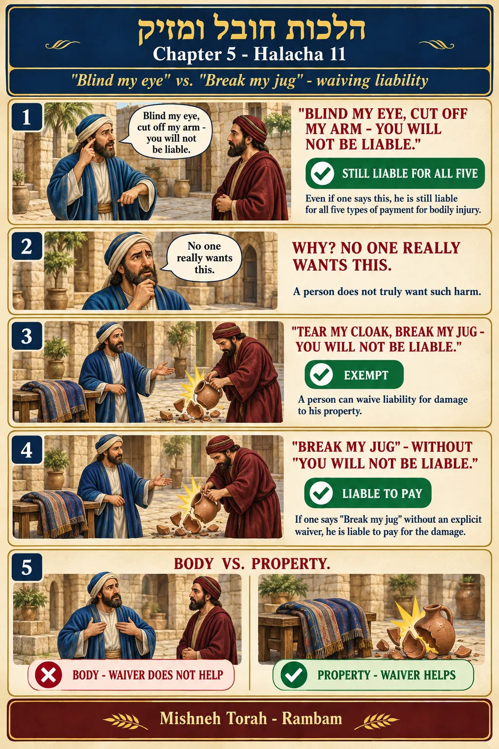 Infographic for halacha 5:11