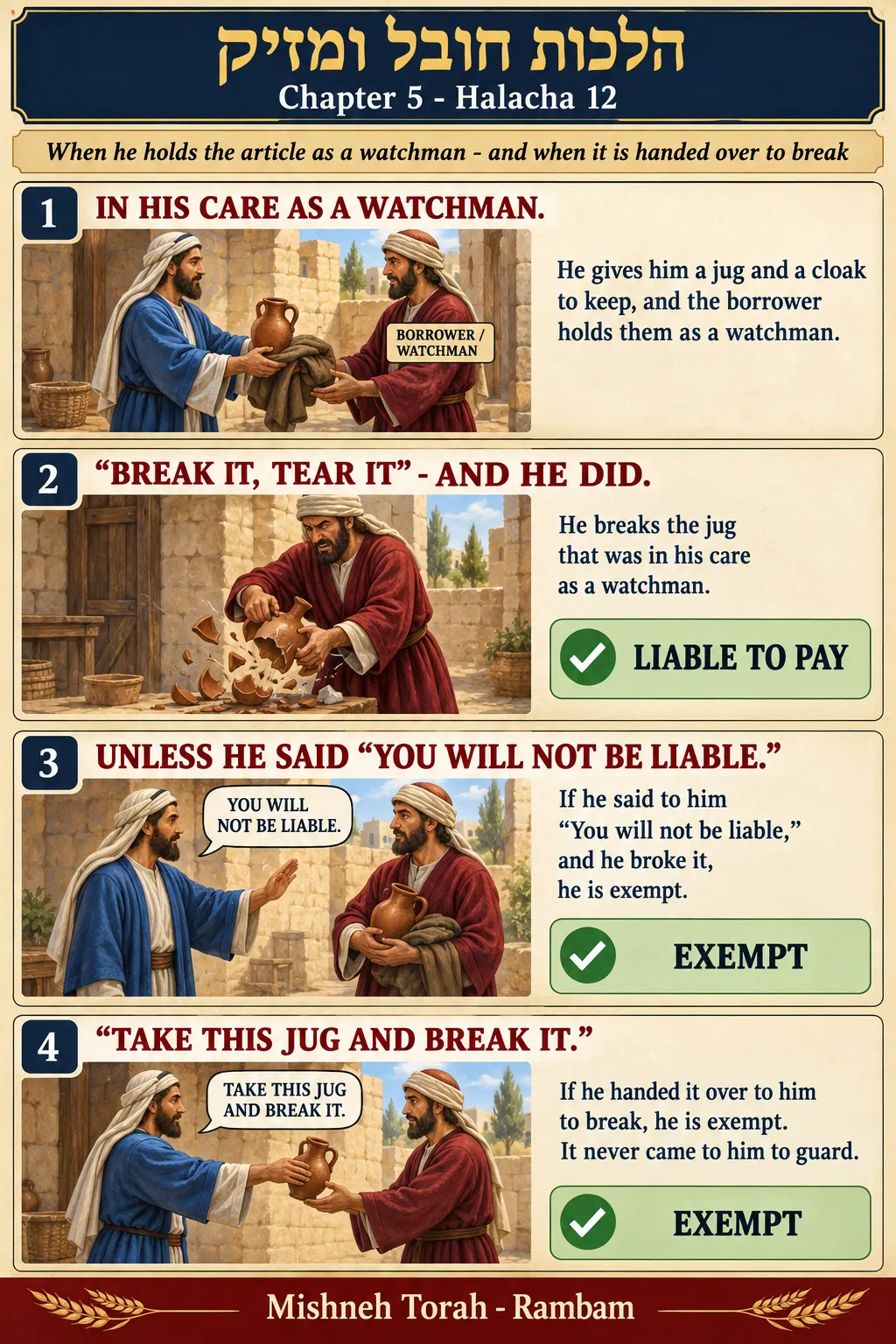 Infographic for halacha 5:12