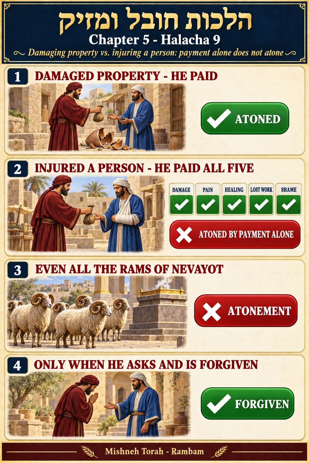 Infographic for halacha 5:9