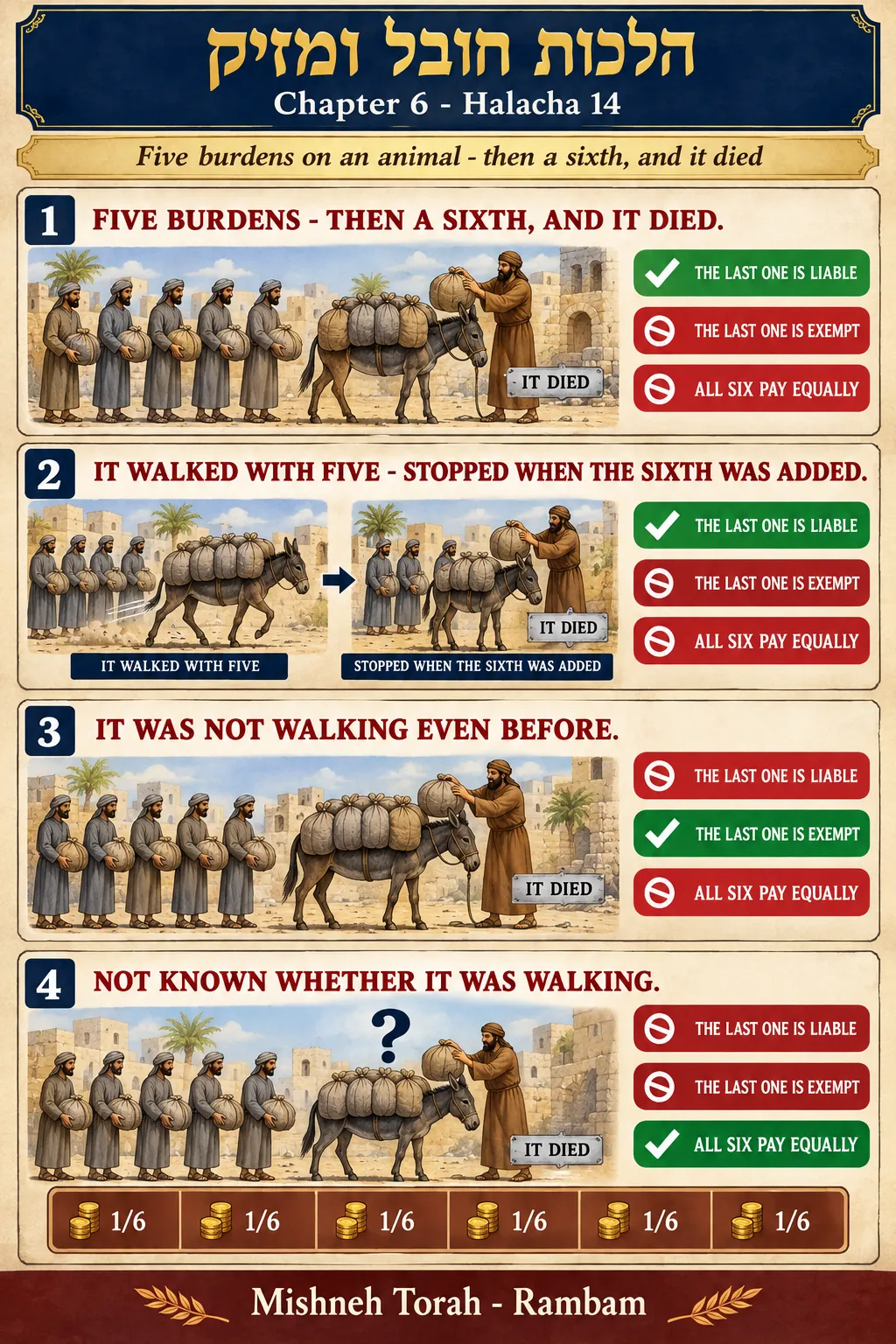 Infographic for halacha 6:14