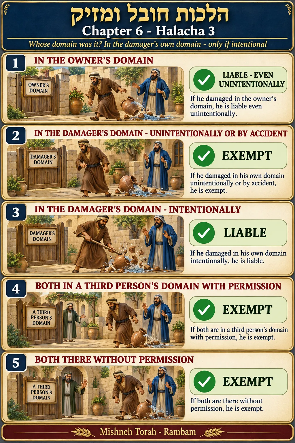 Infographic for halacha 6:3