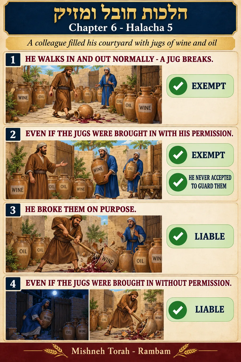 Infographic for halacha 6:5