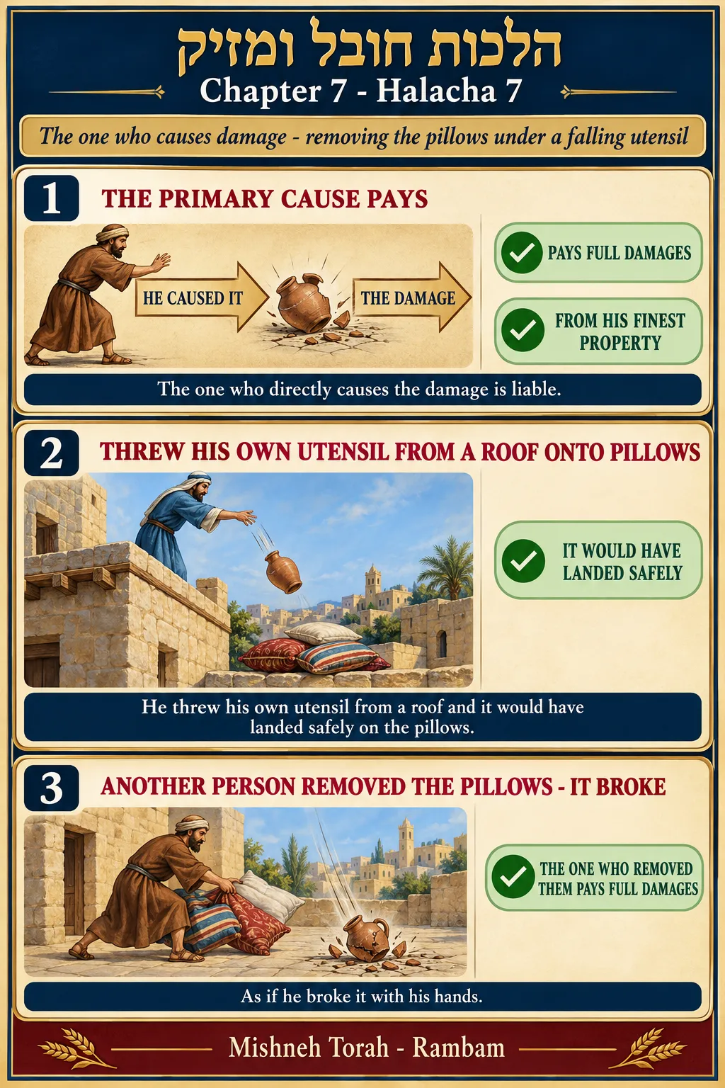 Infographic for halacha 7:7