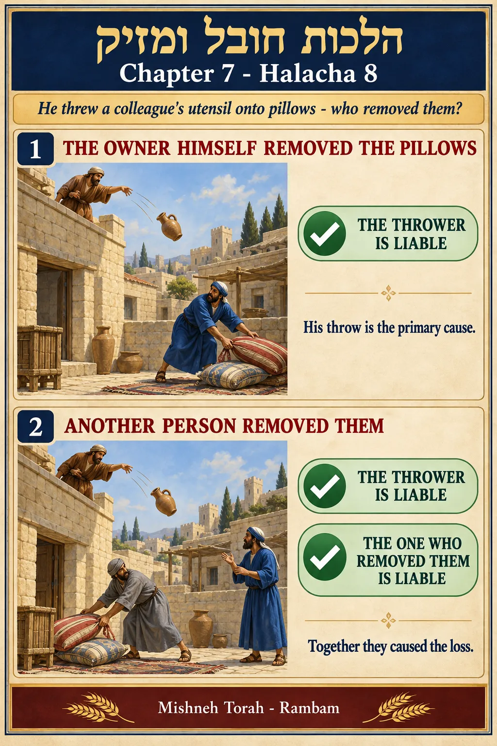 Infographic for halacha 7:8