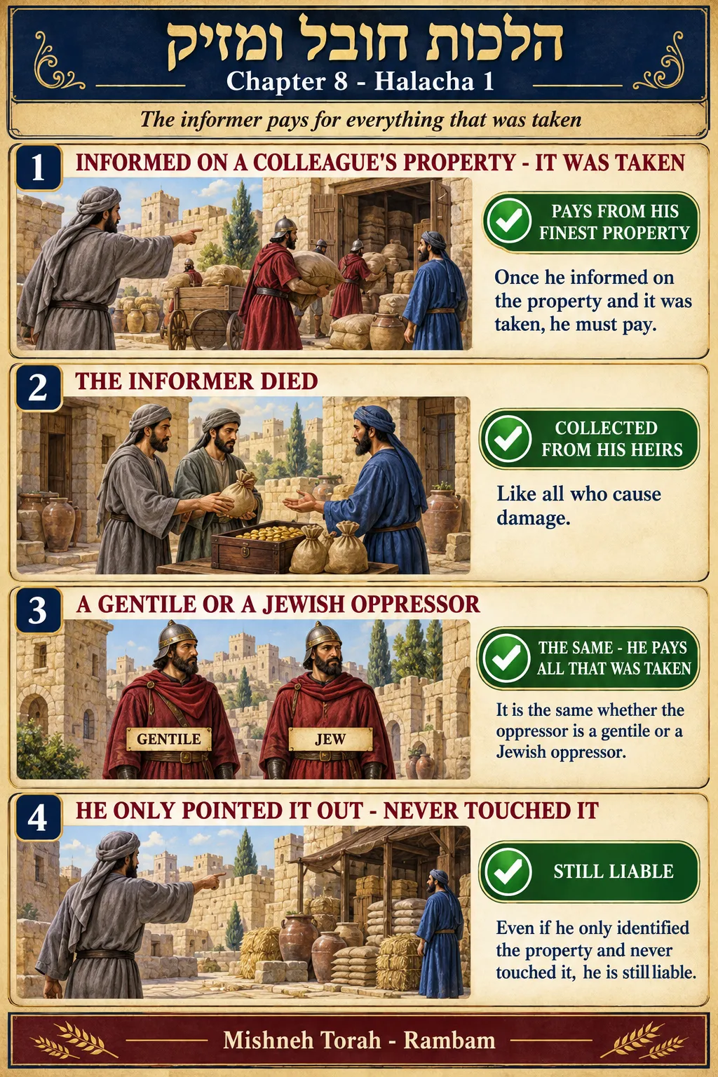 Infographic for halacha 8:1