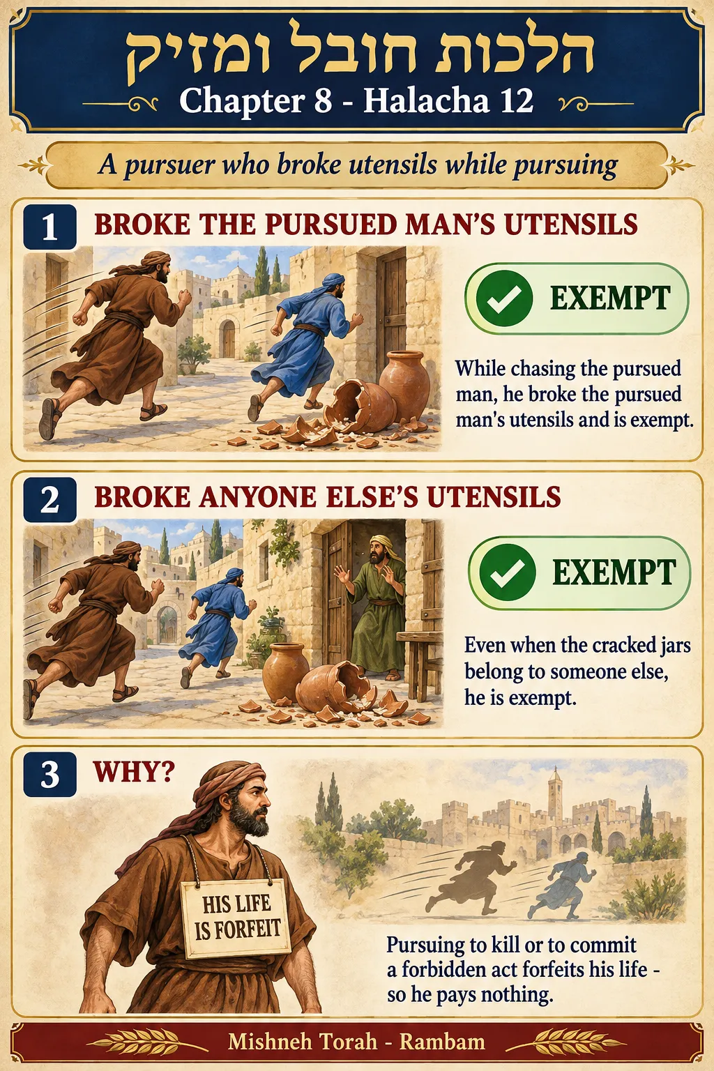 Infographic for halacha 8:12