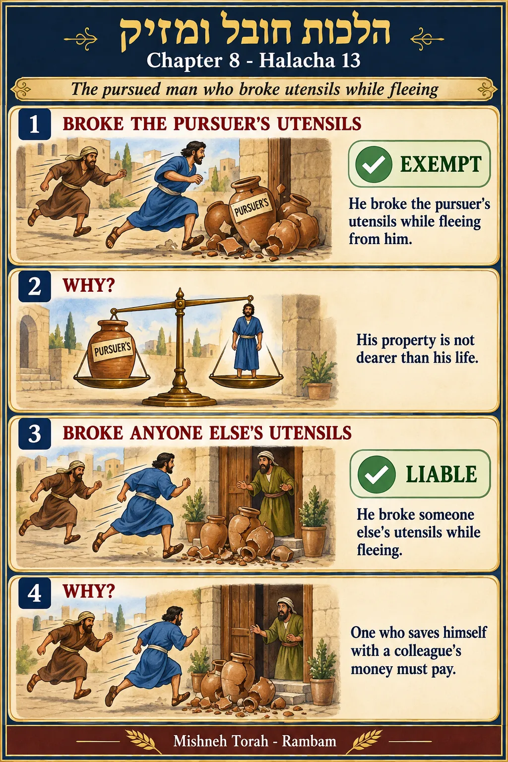 Infographic for halacha 8:13