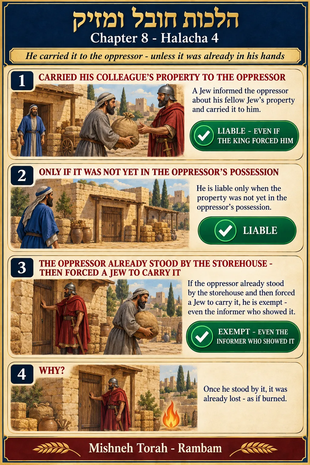 Infographic for halacha 8:4