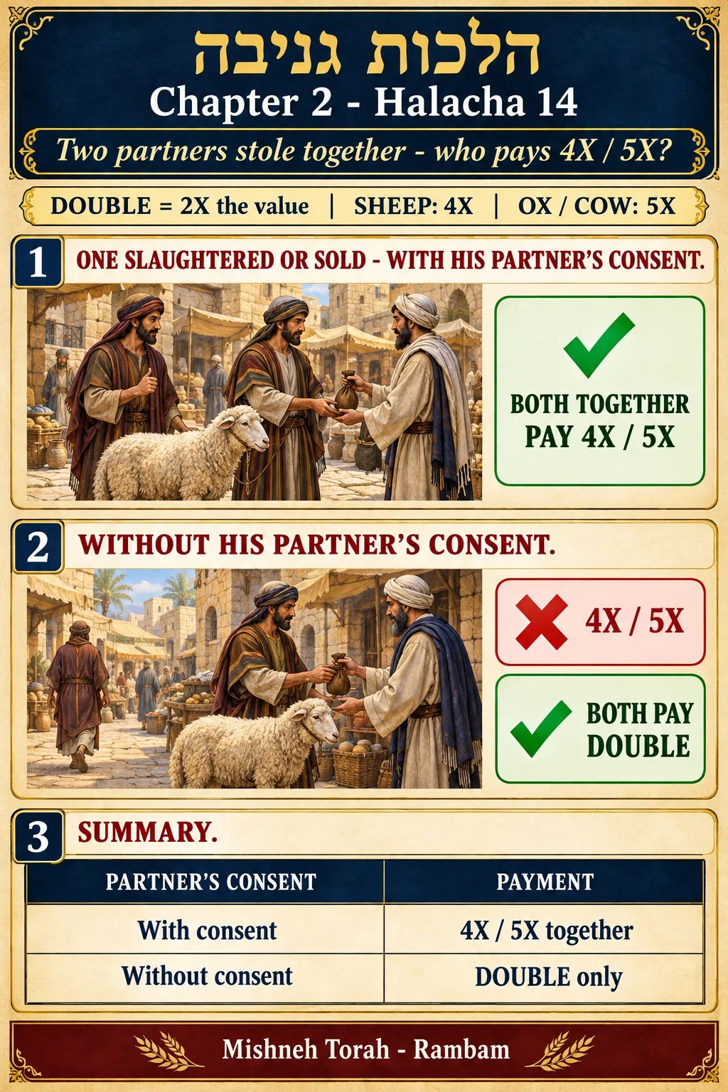 Infographic for halacha 2:14