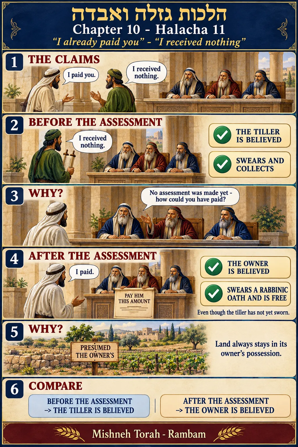 Infographic for halacha 10:11