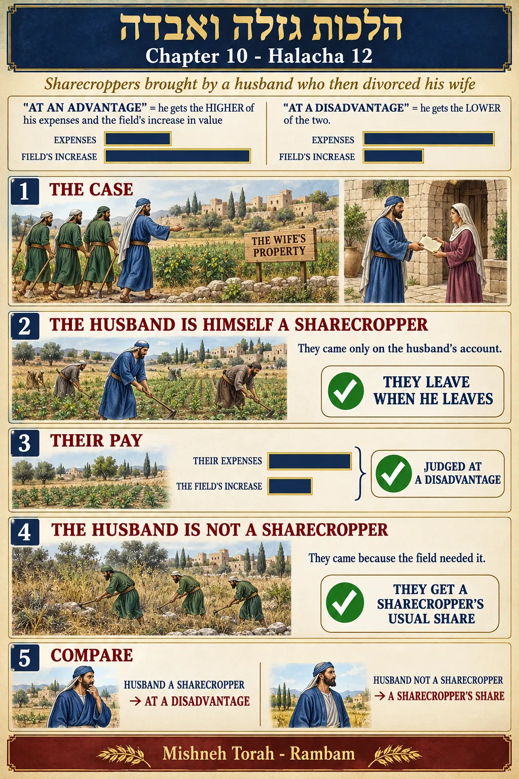 Infographic for halacha 10:12