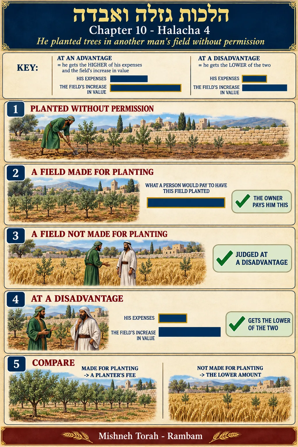 Infographic for halacha 10:4