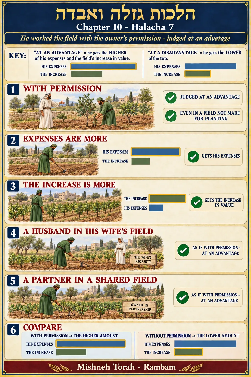 Infographic for halacha 10:7
