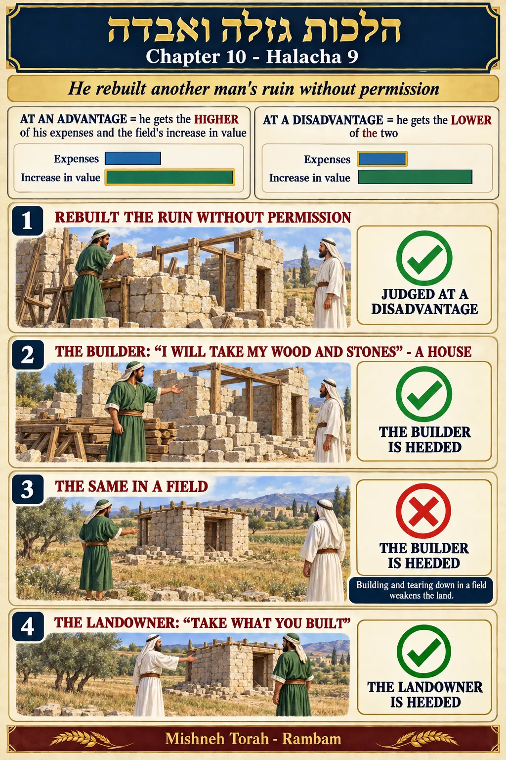 Infographic for halacha 10:9