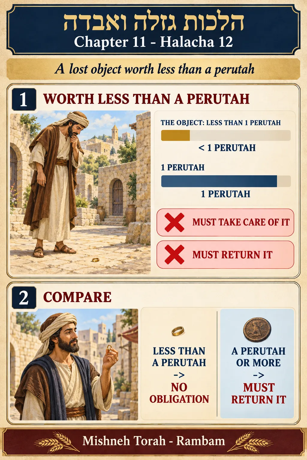 Infographic for halacha 11:12