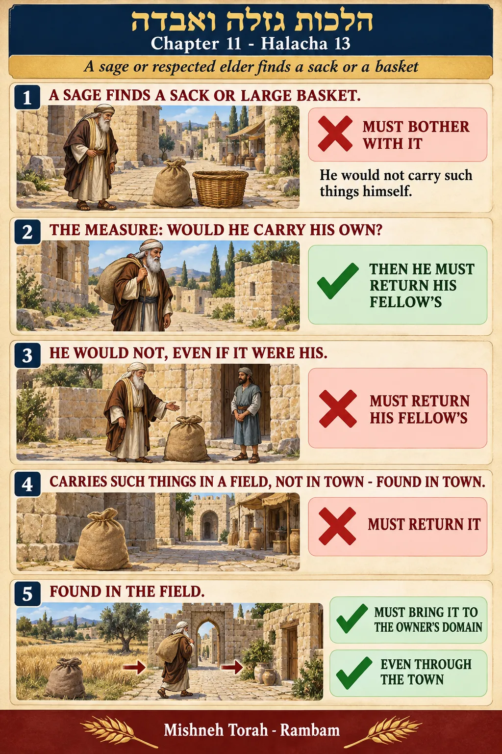 Infographic for halacha 11:13