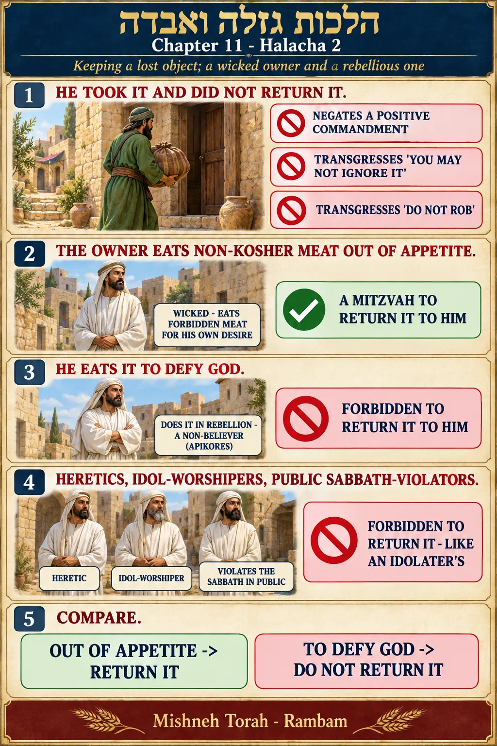 Infographic for halacha 11:2