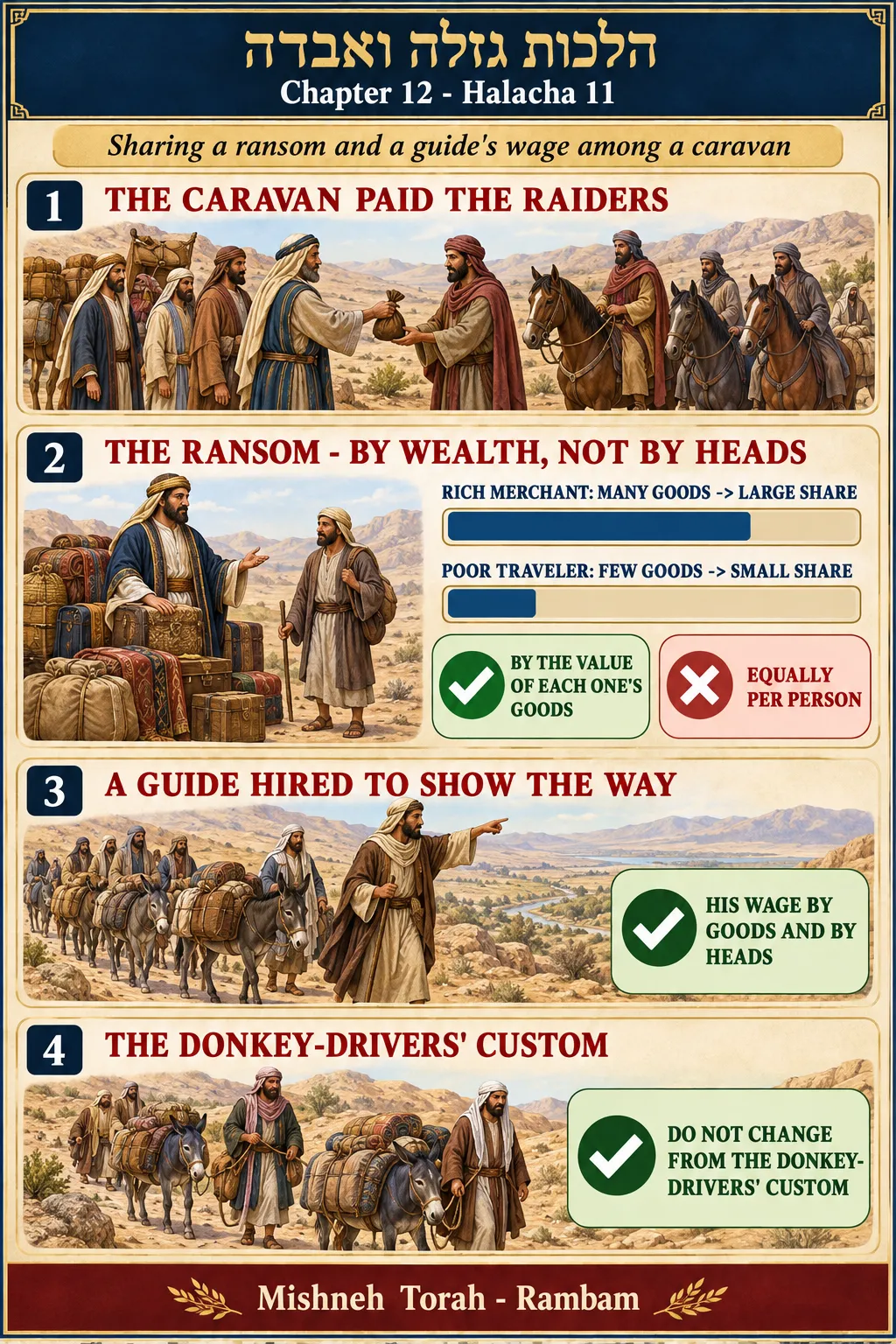 Infographic for halacha 12:11