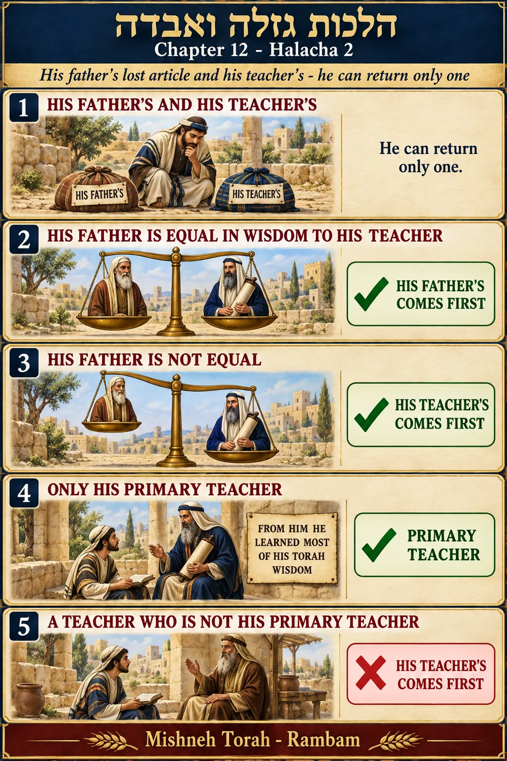 Infographic for halacha 12:2