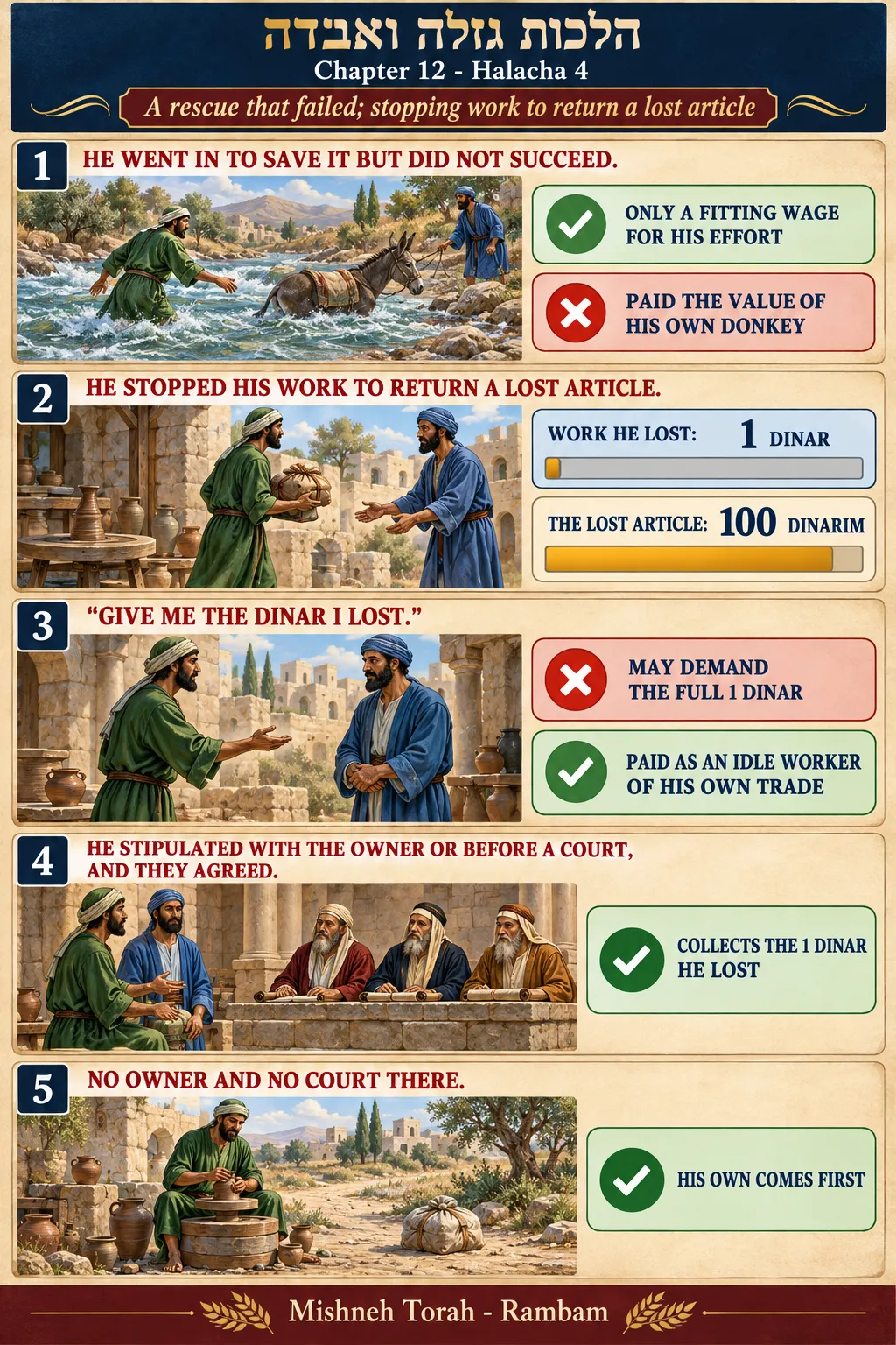 Infographic for halacha 12:4
