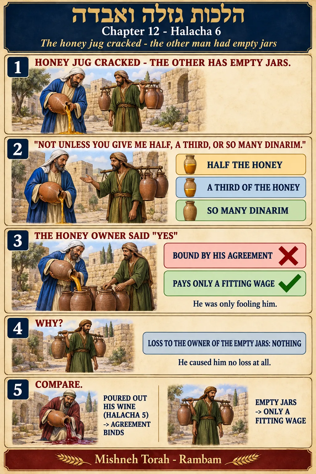 Infographic for halacha 12:6
