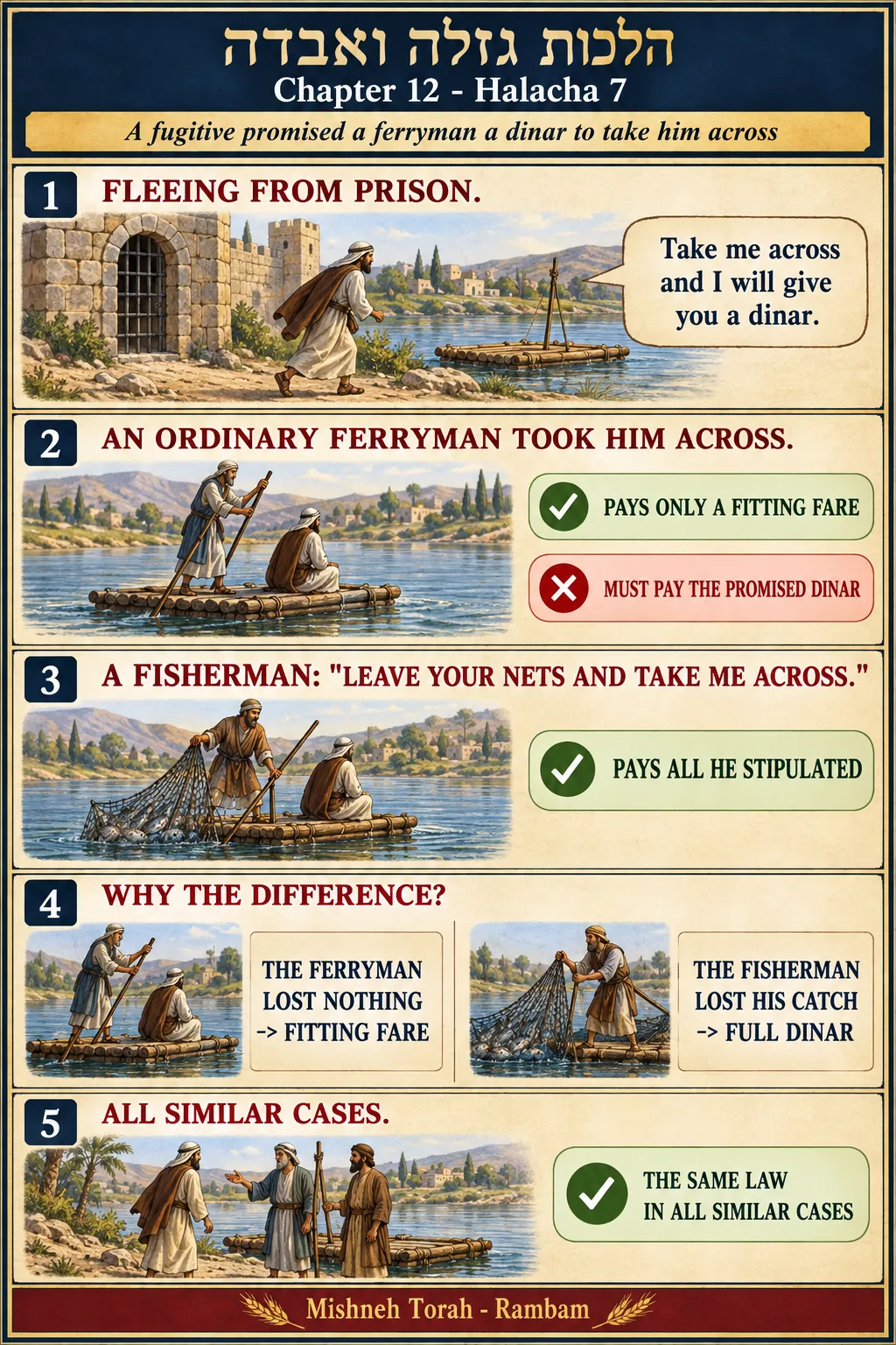 Infographic for halacha 12:7