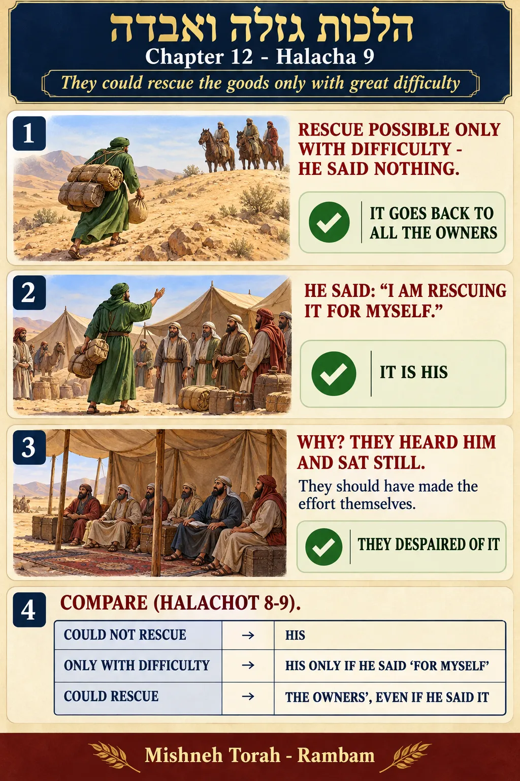 Infographic for halacha 12:9
