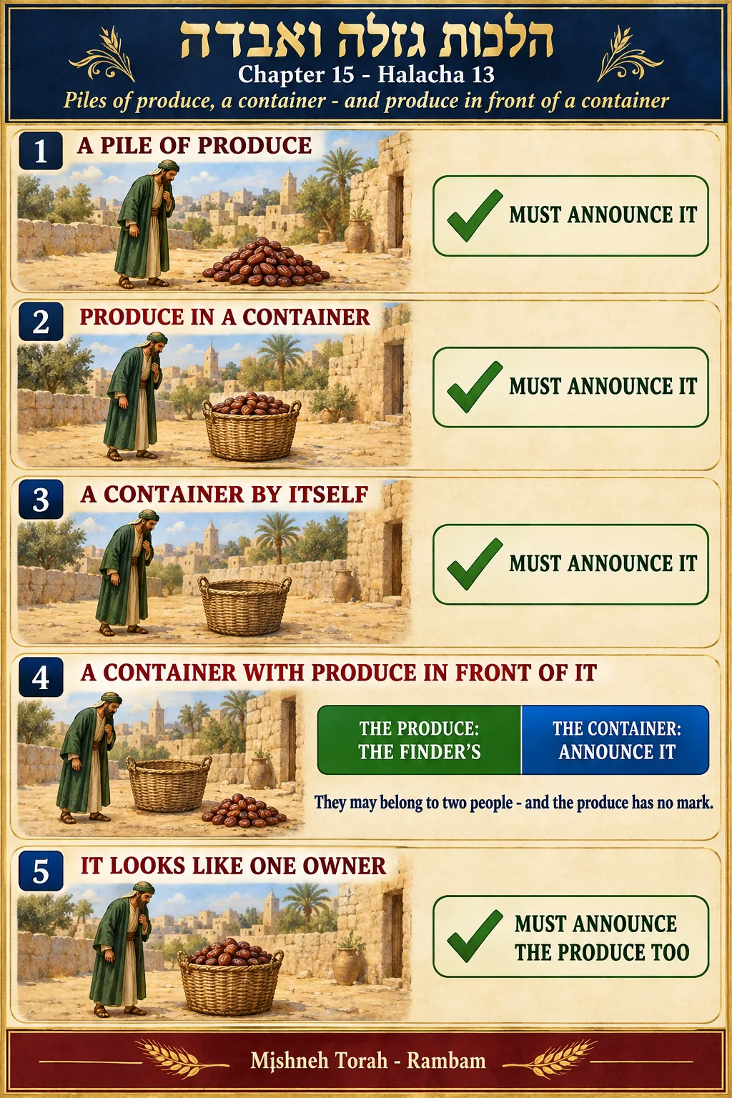 Infographic for halacha 15:13