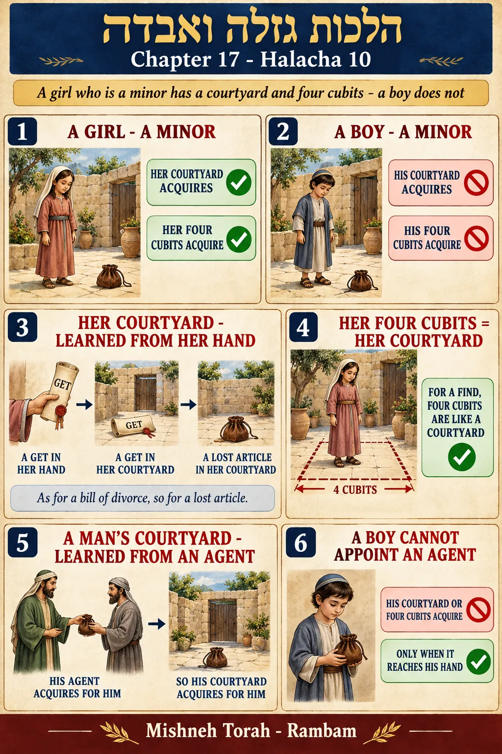 Infographic for halacha 17:10