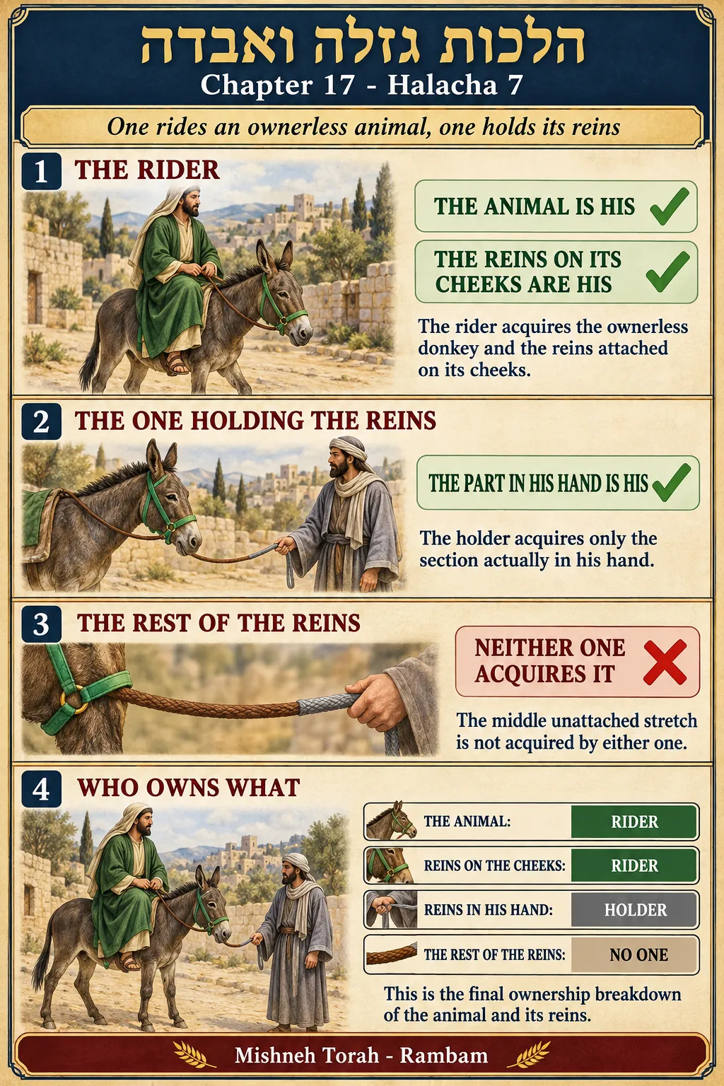 Infographic for halacha 17:7