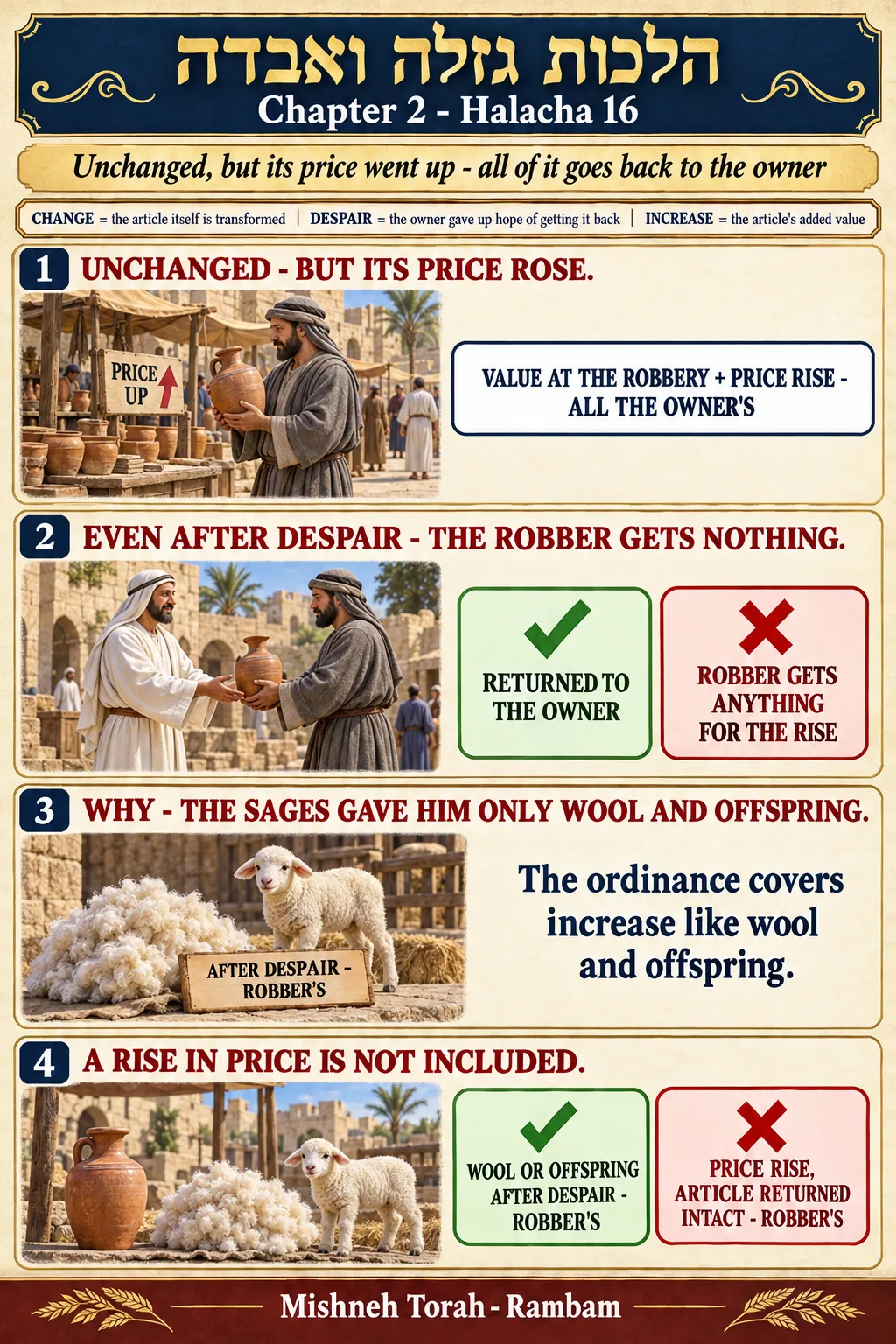 Infographic for halacha 2:16